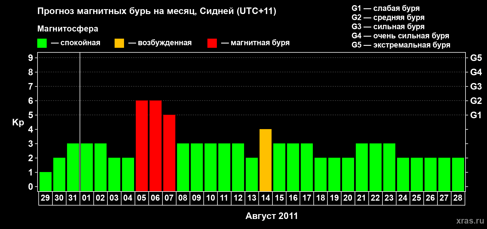 Прогноз максимального суточного геомагнитного индекса Kp на <b>1 месяц</b> (31 день) <b>с 29 июля по 28 августа 2011 г</b>