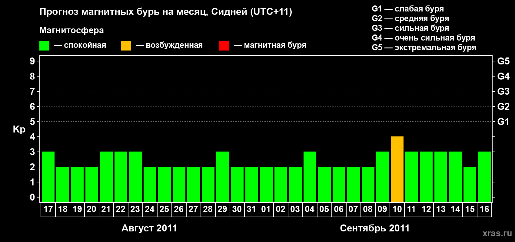Прогноз максимального суточного геомагнитного индекса Kp на <b>1 месяц</b> (31 день) <b>с 17 августа по 16 сентября 2011 г</b>