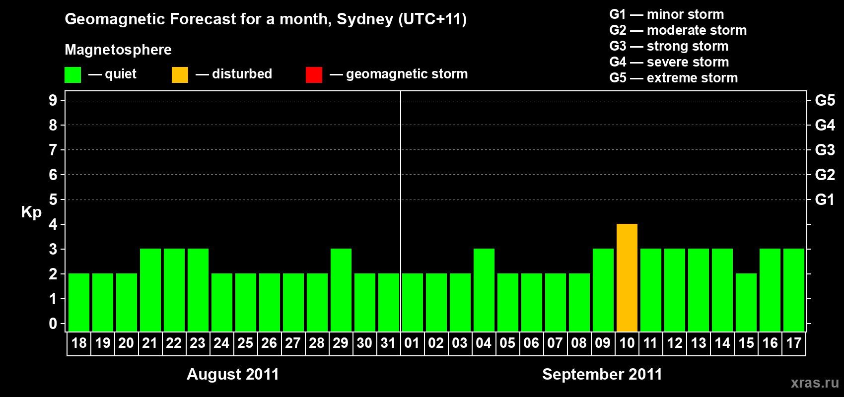 Forecast of the daily maximal value of geomagnetic index Kp for <b>1 month</b> (31 days) <b>from Aug 18, 2011 to Sep 17, 2011</b>