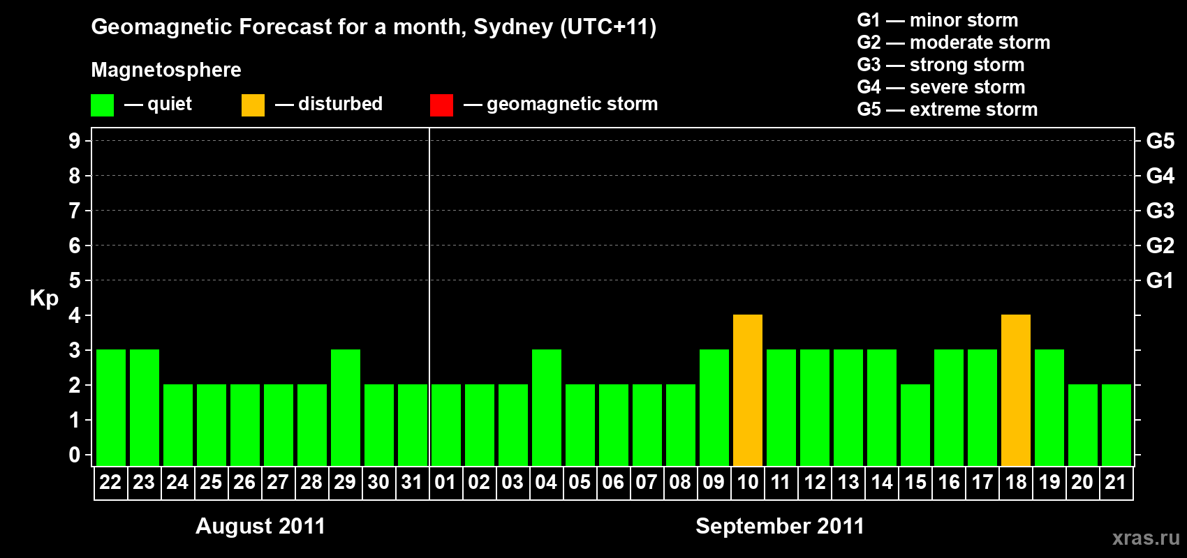 Forecast of the daily maximal value of geomagnetic index Kp for <b>1 month</b> (31 days) <b>from Aug 22, 2011 to Sep 21, 2011</b>