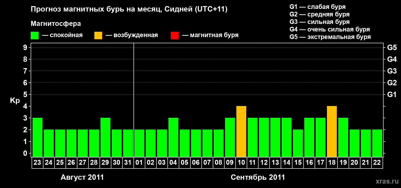Прогноз максимального суточного геомагнитного индекса Kp на <b>1 месяц</b> (31 день) <b>с 23 августа по 22 сентября 2011 г</b>