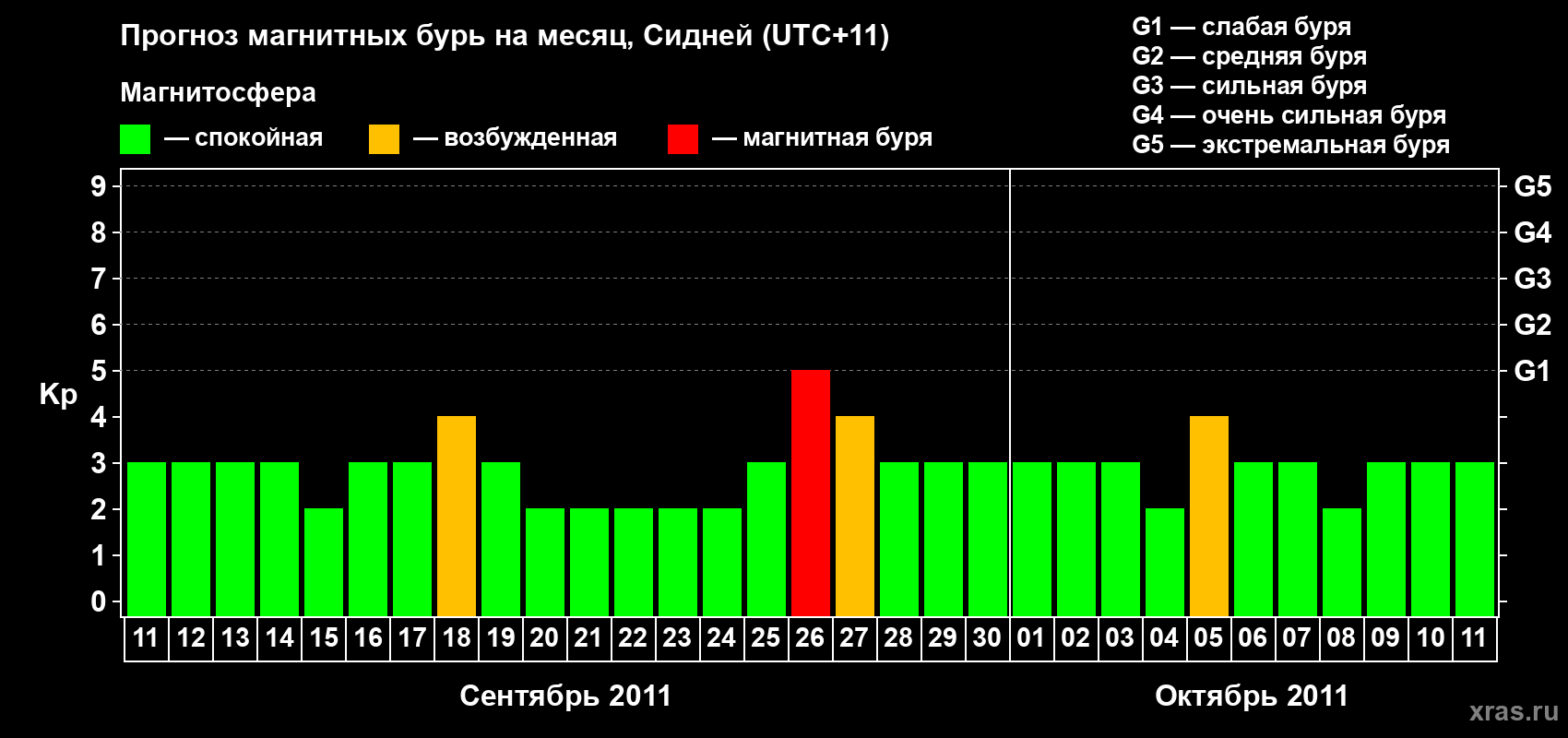 Прогноз максимального суточного геомагнитного индекса Kp на <b>1 месяц</b> (31 день) <b>с 11 сентября по 11 октября 2011 г</b>