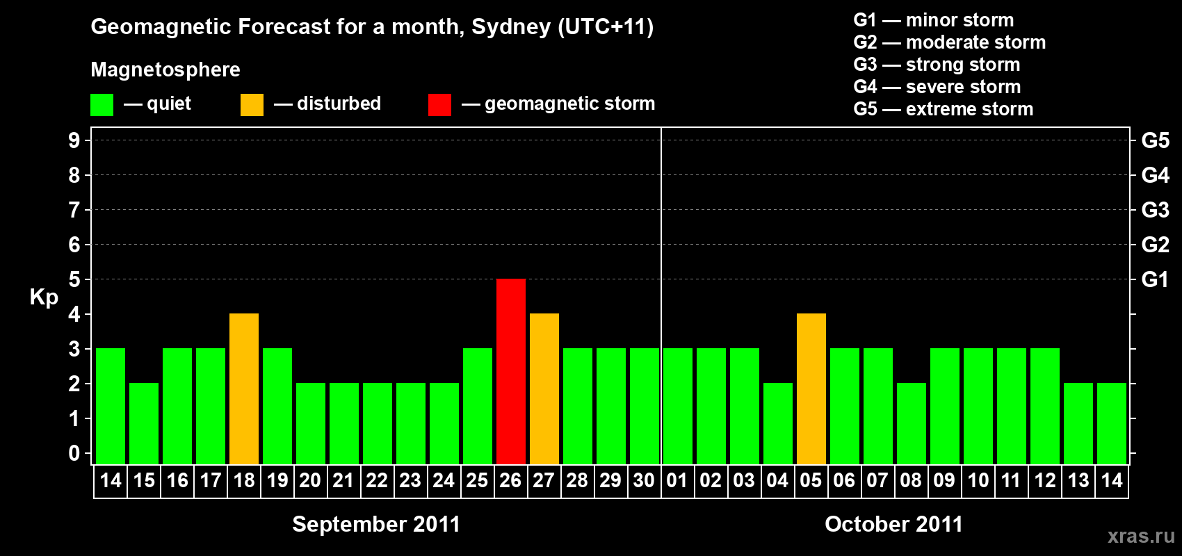 Forecast of the daily maximal value of geomagnetic index Kp for <b>1 month</b> (31 days) <b>from Sep 14, 2011 to Oct 14, 2011</b>