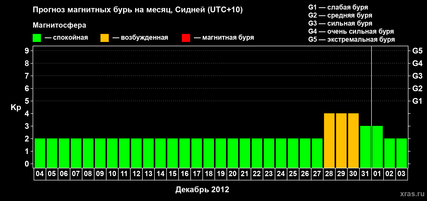 Прогноз максимального суточного геомагнитного индекса Kp на <b>1 месяц</b> (31 день) <b>с 04 декабря 2011 г по 03 января 2012 г</b>