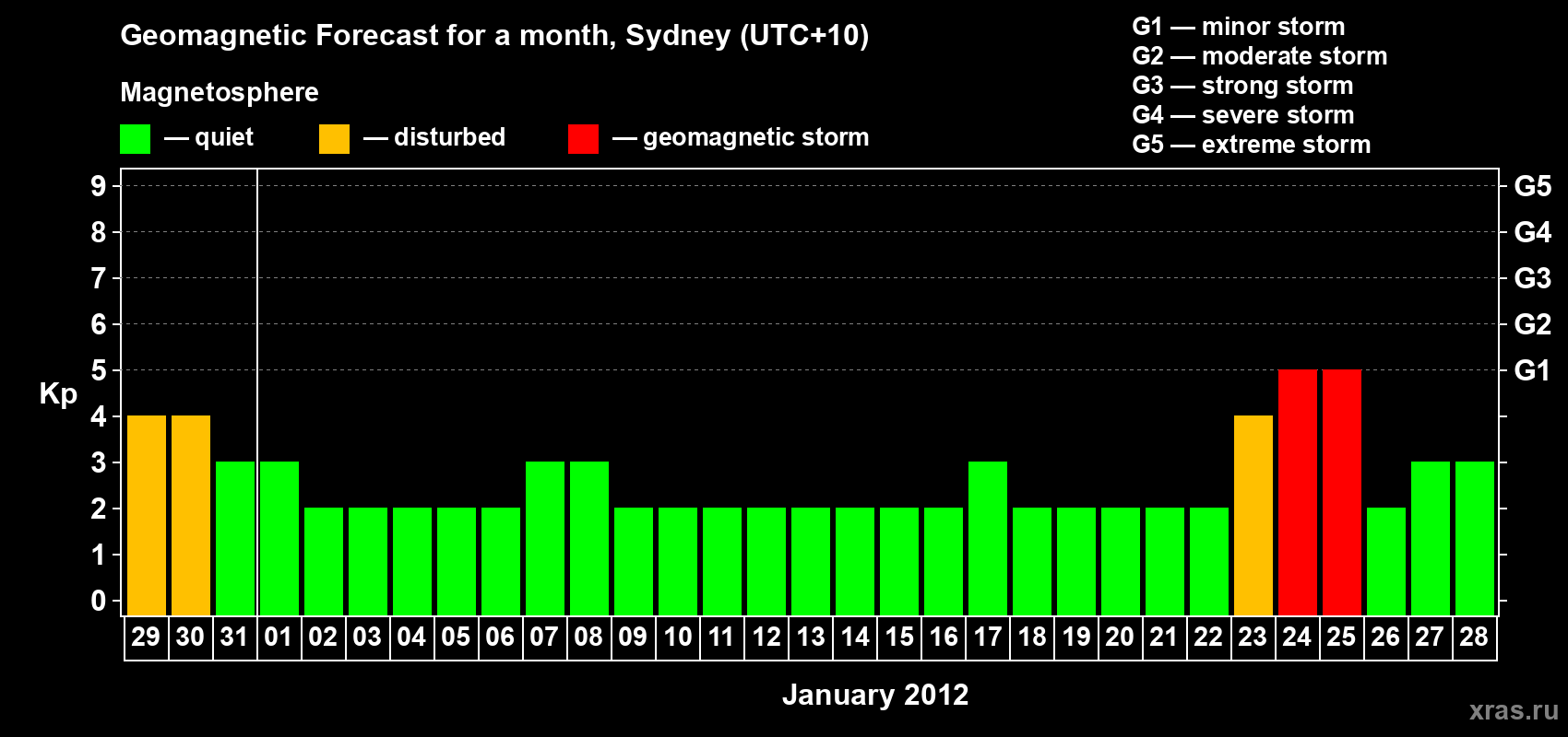 Forecast of the daily maximal value of geomagnetic index Kp for <b>1 month</b> (31 days) <b>from Dec 29, 2011 to Jan 28, 2012</b>