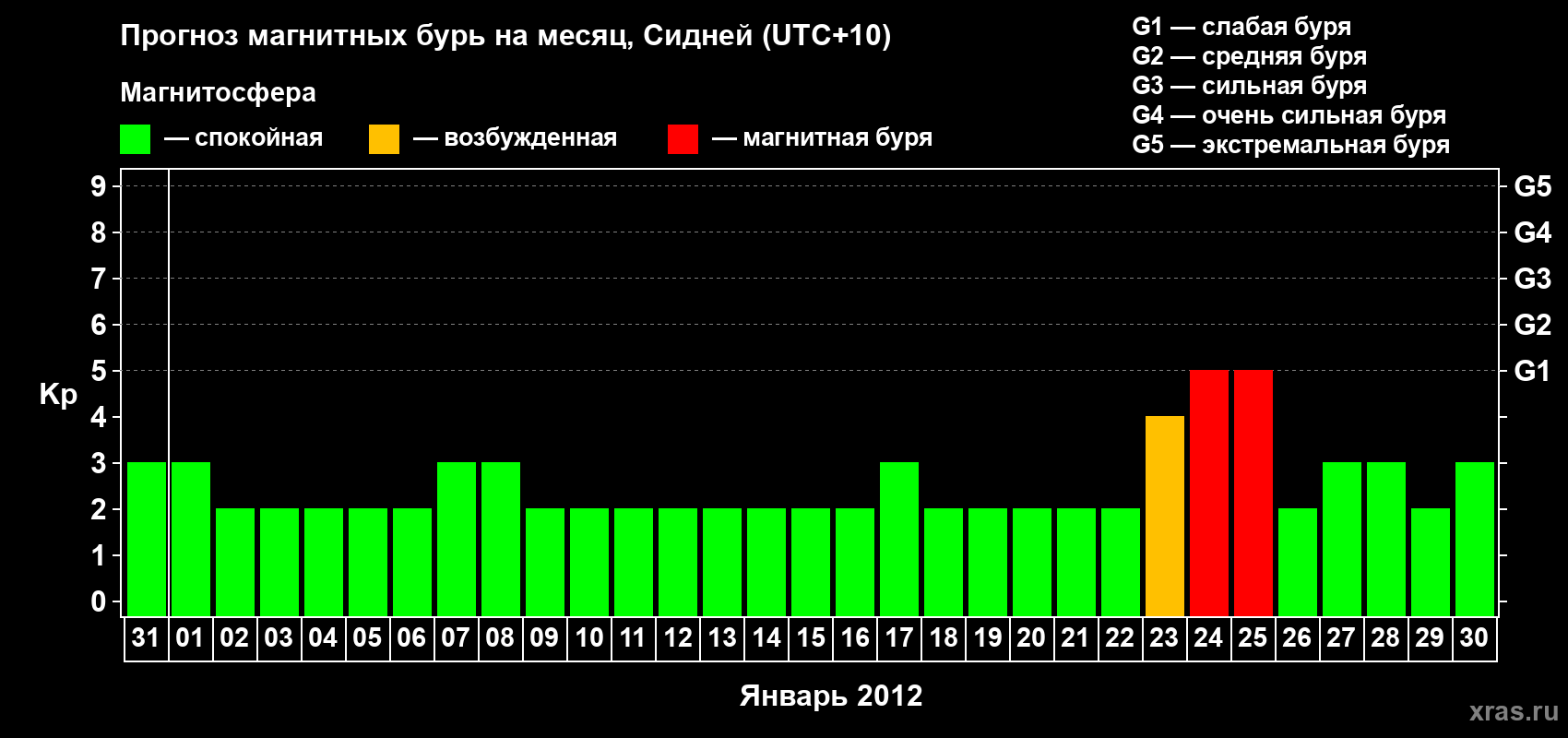Прогноз максимального суточного геомагнитного индекса Kp на <b>1 месяц</b> (31 день) <b>с 31 декабря 2011 г по 30 января 2012 г</b>