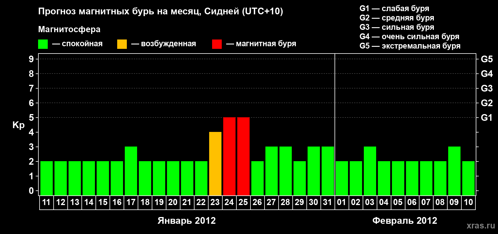 Прогноз максимального суточного геомагнитного индекса Kp на <b>1 месяц</b> (31 день) <b>с 11 января по 10 февраля 2012 г</b>