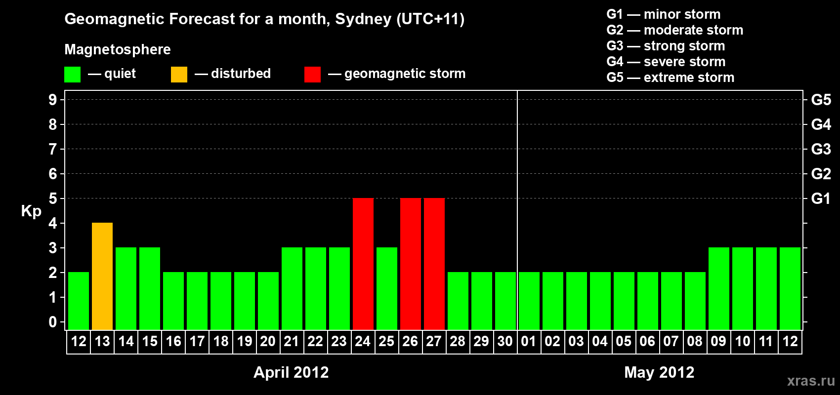 Forecast of the daily maximal value of geomagnetic index Kp for <b>1 month</b> (31 days) <b>from Apr 12, 2012 to May 12, 2012</b>