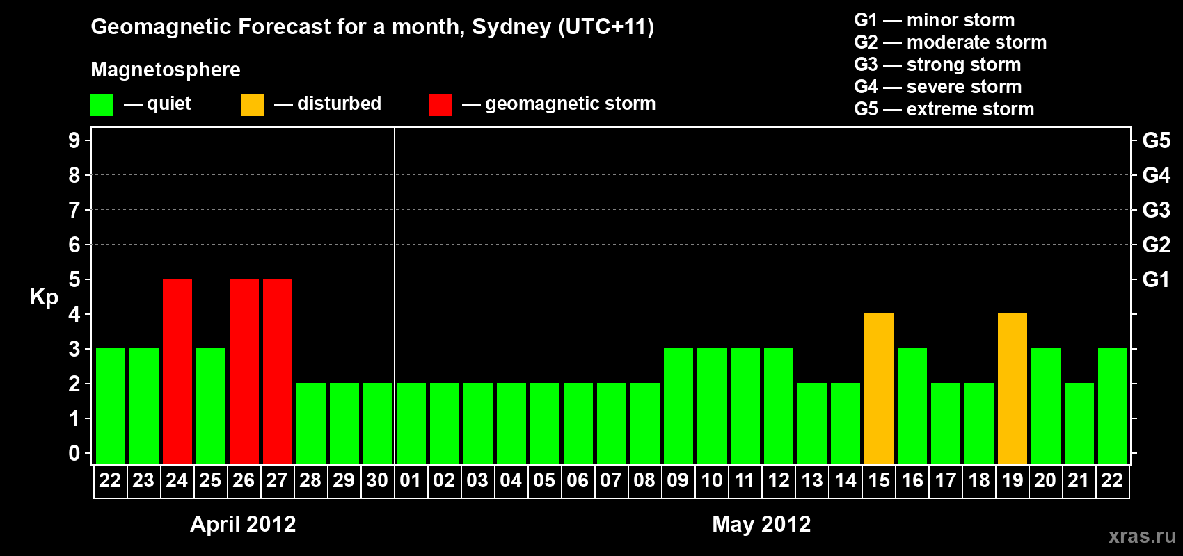 Forecast of the daily maximal value of geomagnetic index Kp for <b>1 month</b> (31 days) <b>from Apr 22, 2012 to May 22, 2012</b>