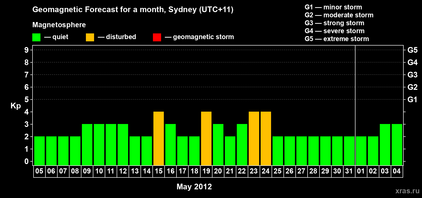 Forecast of the daily maximal value of geomagnetic index Kp for <b>1 month</b> (31 days) <b>from May 05, 2012 to Jun 04, 2012</b>