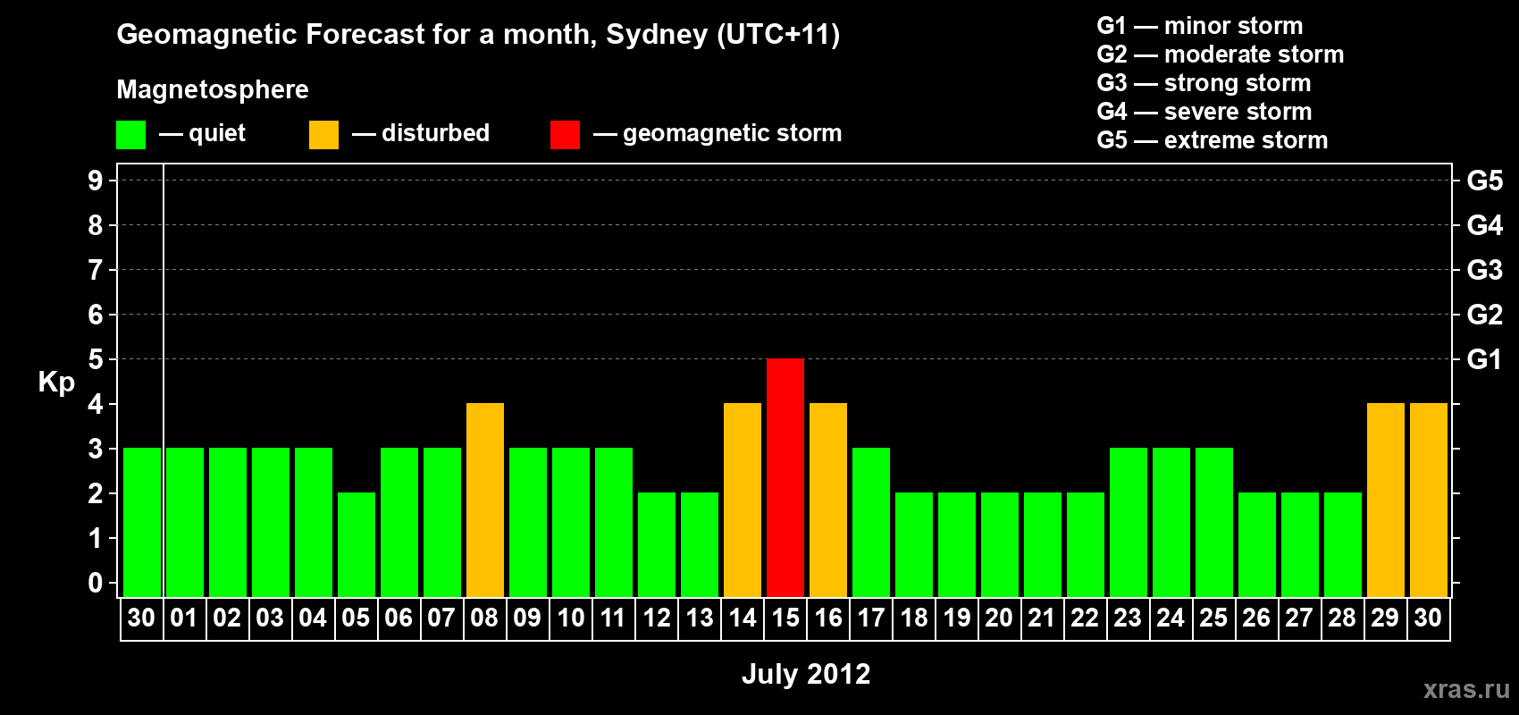 Forecast of the daily maximal value of geomagnetic index Kp for <b>1 month</b> (31 days) <b>from Jun 30, 2012 to Jul 30, 2012</b>