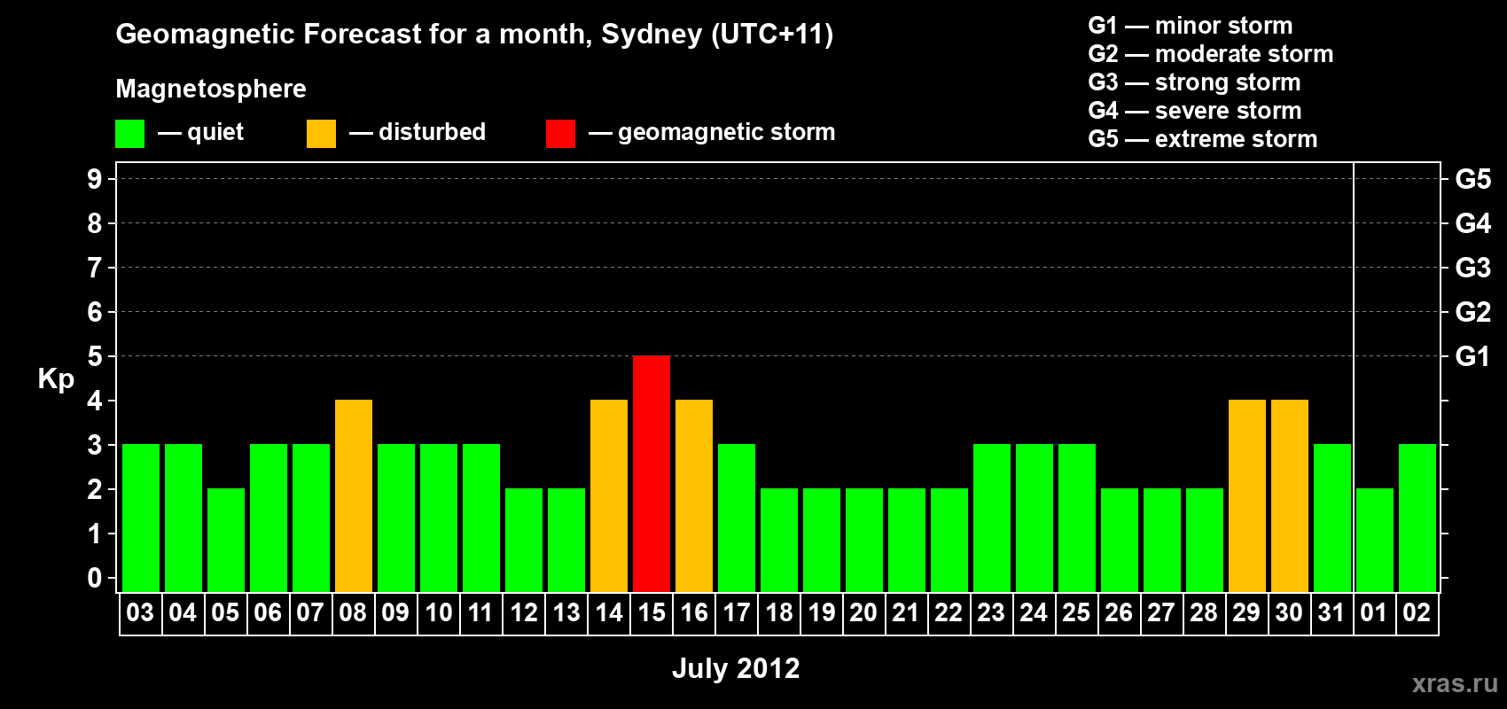 Forecast of the daily maximal value of geomagnetic index Kp for <b>1 month</b> (31 days) <b>from Jul 03, 2012 to Aug 02, 2012</b>