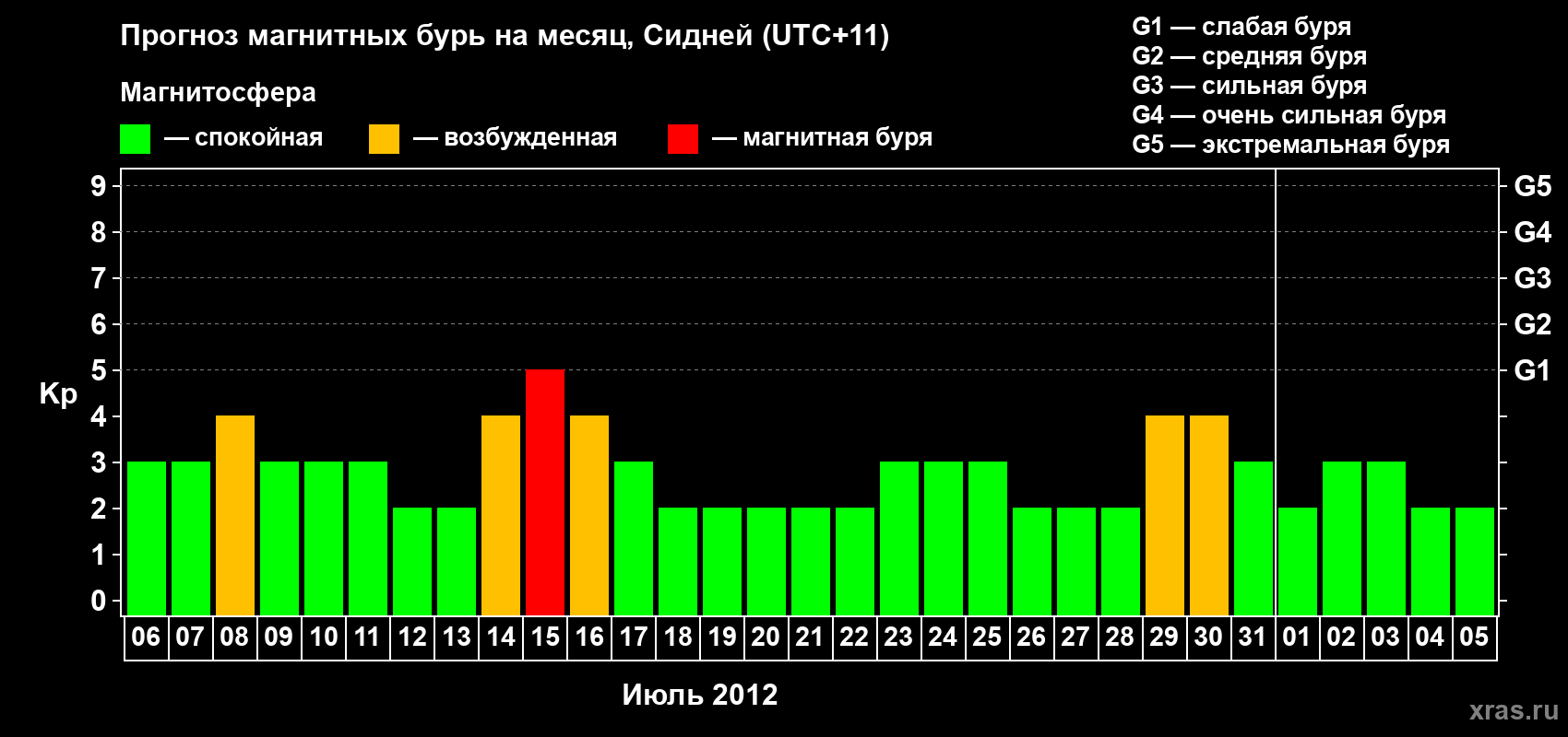 Прогноз максимального суточного геомагнитного индекса Kp на <b>1 месяц</b> (31 день) <b>с 06 июля по 05 августа 2012 г</b>