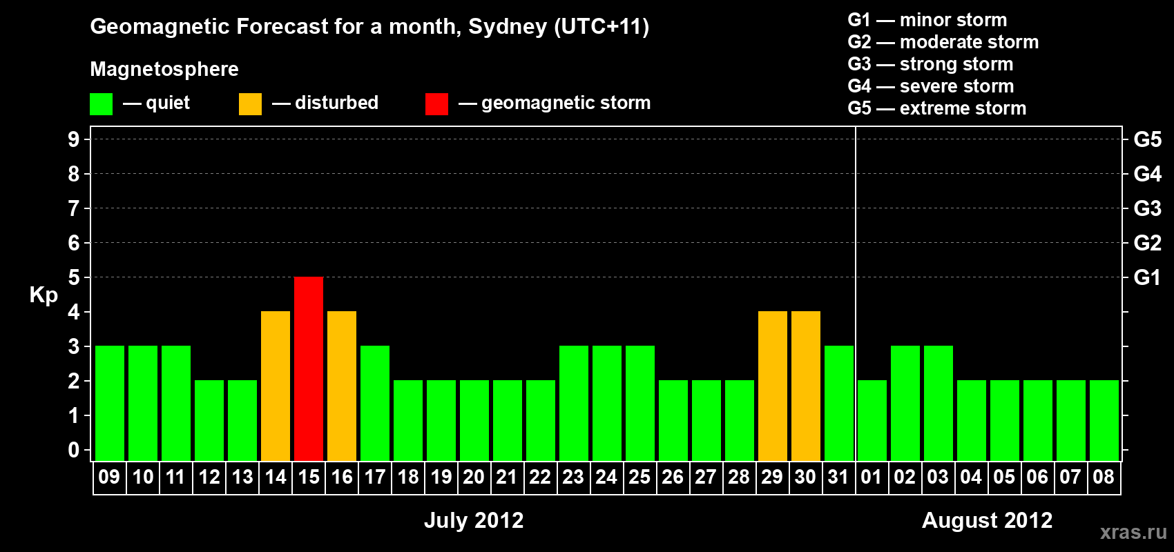 Forecast of the daily maximal value of geomagnetic index Kp for <b>1 month</b> (31 days) <b>from Jul 09, 2012 to Aug 08, 2012</b>