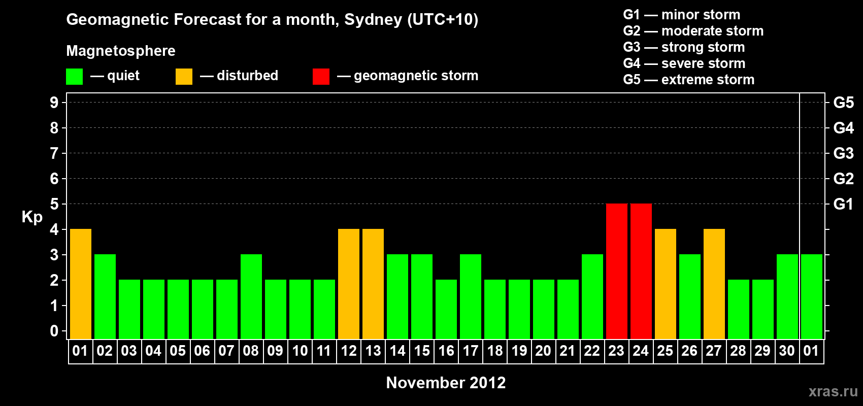 Forecast of the daily maximal value of geomagnetic index Kp for <b>1 month</b> (31 days) <b>from Nov 01, 2012 to Dec 01, 2012</b>