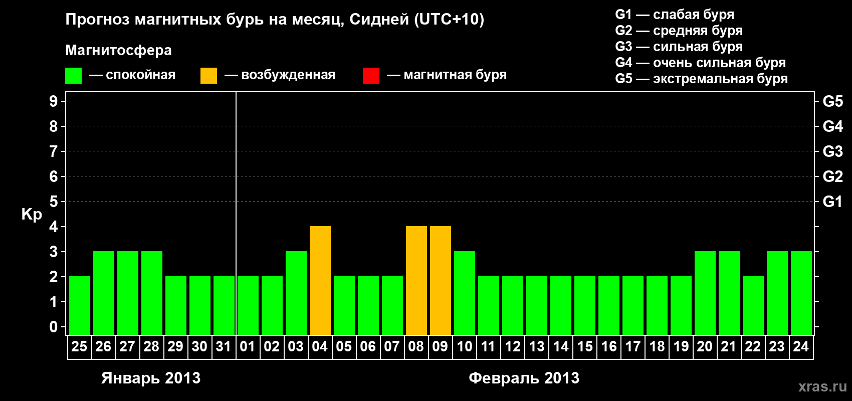 Прогноз максимального суточного геомагнитного индекса Kp на <b>1 месяц</b> (31 день) <b>с 25 января по 24 февраля 2013 г</b>