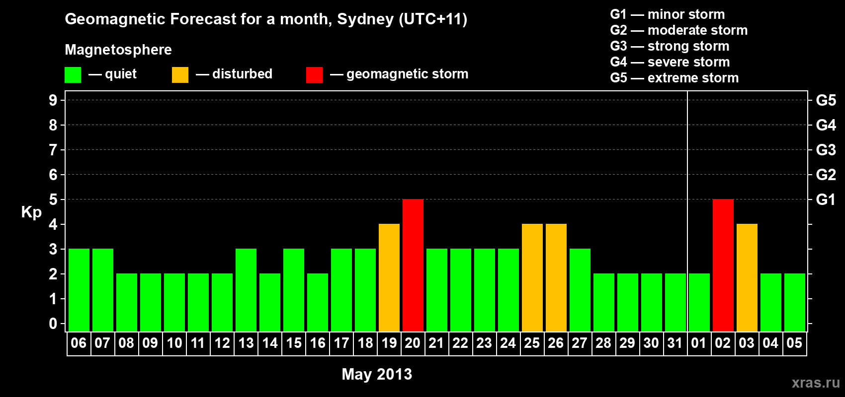 Forecast of the daily maximal value of geomagnetic index Kp for <b>1 month</b> (31 days) <b>from May 06, 2013 to Jun 05, 2013</b>