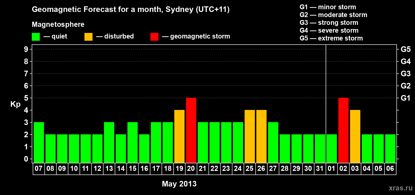 Forecast of the daily maximal value of geomagnetic index Kp for <b>1 month</b> (31 days) <b>from May 07, 2013 to Jun 06, 2013</b>