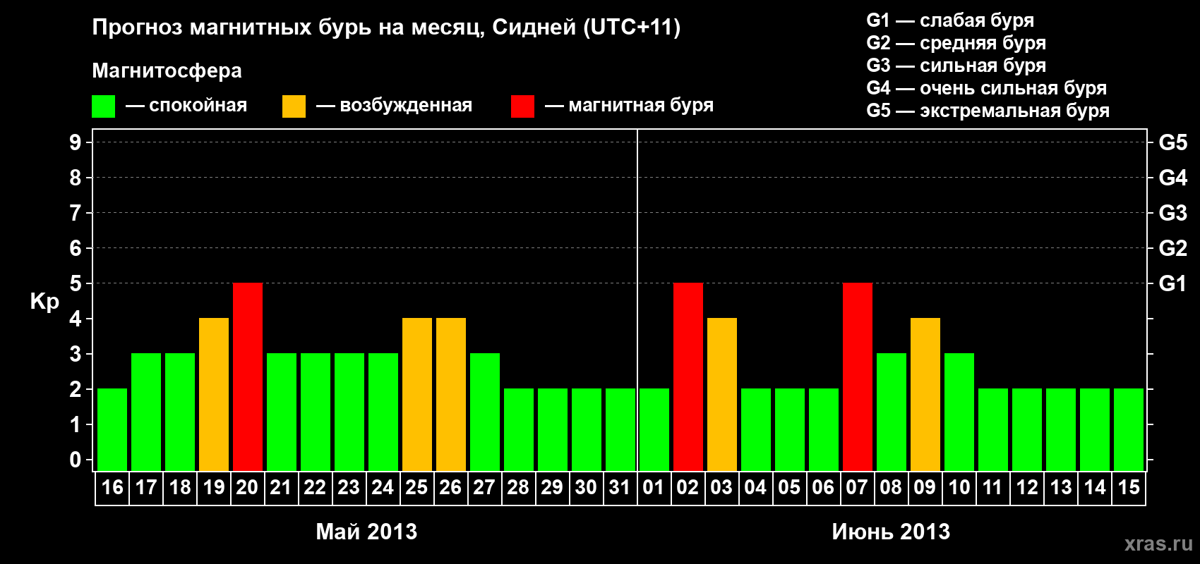 Прогноз максимального суточного геомагнитного индекса Kp на <b>1 месяц</b> (31 день) <b>с 16 мая по 15 июня 2013 г</b>