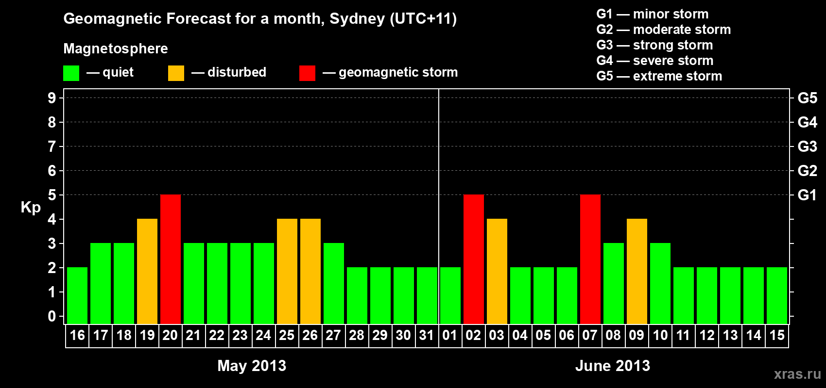 Forecast of the daily maximal value of geomagnetic index Kp for <b>1 month</b> (31 days) <b>from May 16, 2013 to Jun 15, 2013</b>
