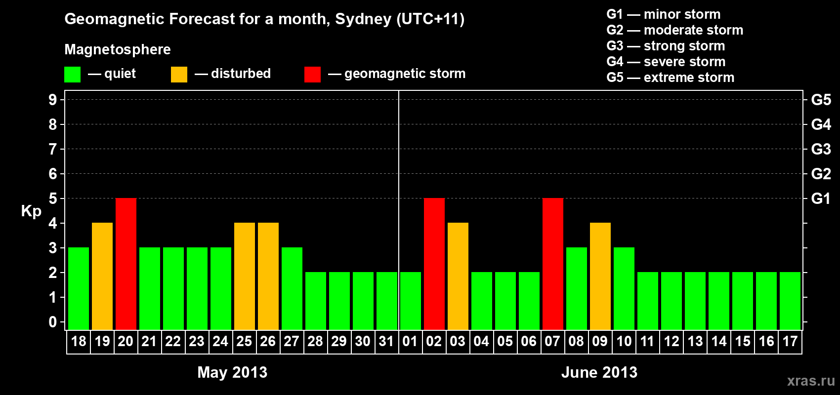 Forecast of the daily maximal value of geomagnetic index Kp for <b>1 month</b> (31 days) <b>from May 18, 2013 to Jun 17, 2013</b>