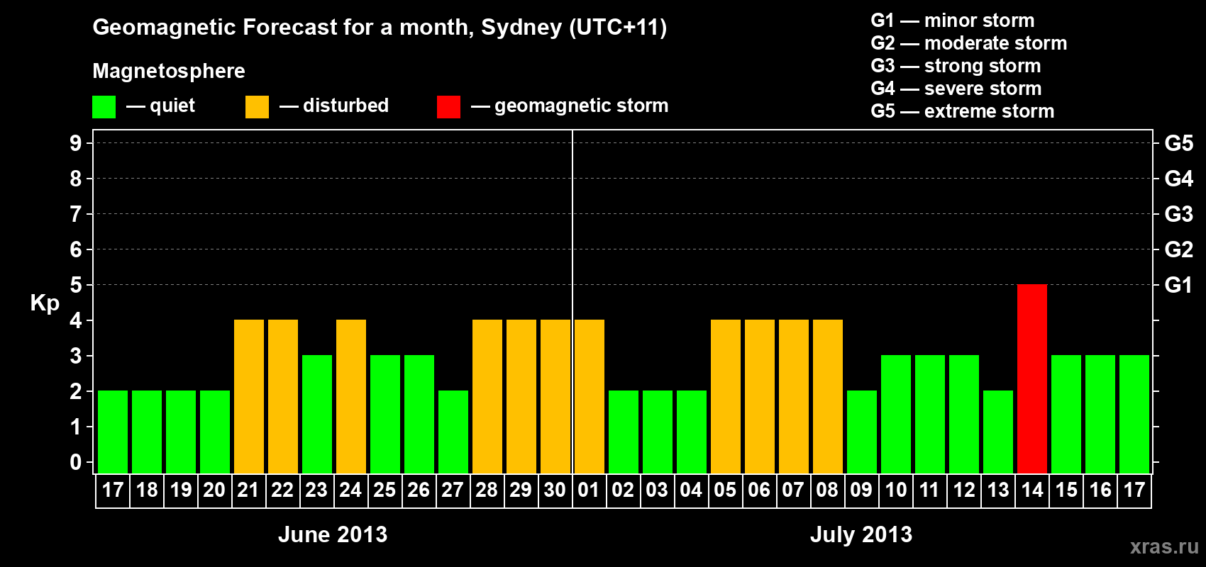 Forecast of the daily maximal value of geomagnetic index Kp for <b>1 month</b> (31 days) <b>from Jun 17, 2013 to Jul 17, 2013</b>