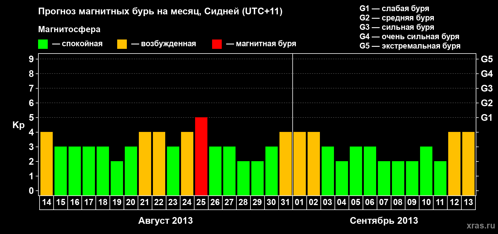 Прогноз максимального суточного геомагнитного индекса Kp на <b>1 месяц</b> (31 день) <b>с 14 августа по 13 сентября 2013 г</b>