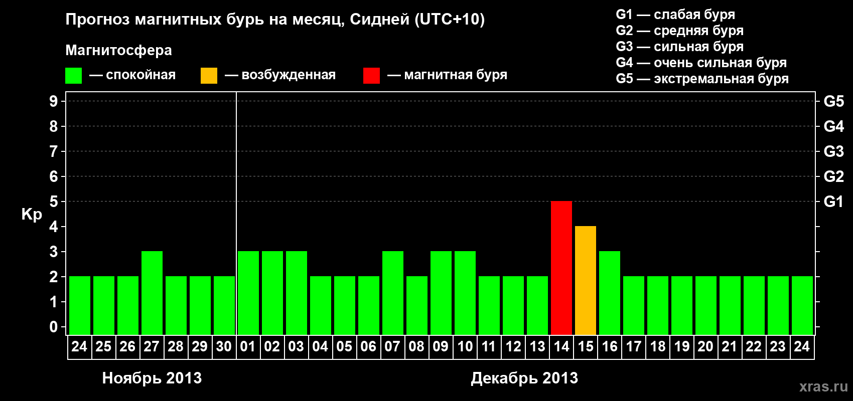 Прогноз максимального суточного геомагнитного индекса Kp на <b>1 месяц</b> (31 день) <b>с 24 ноября по 24 декабря 2013 г</b>