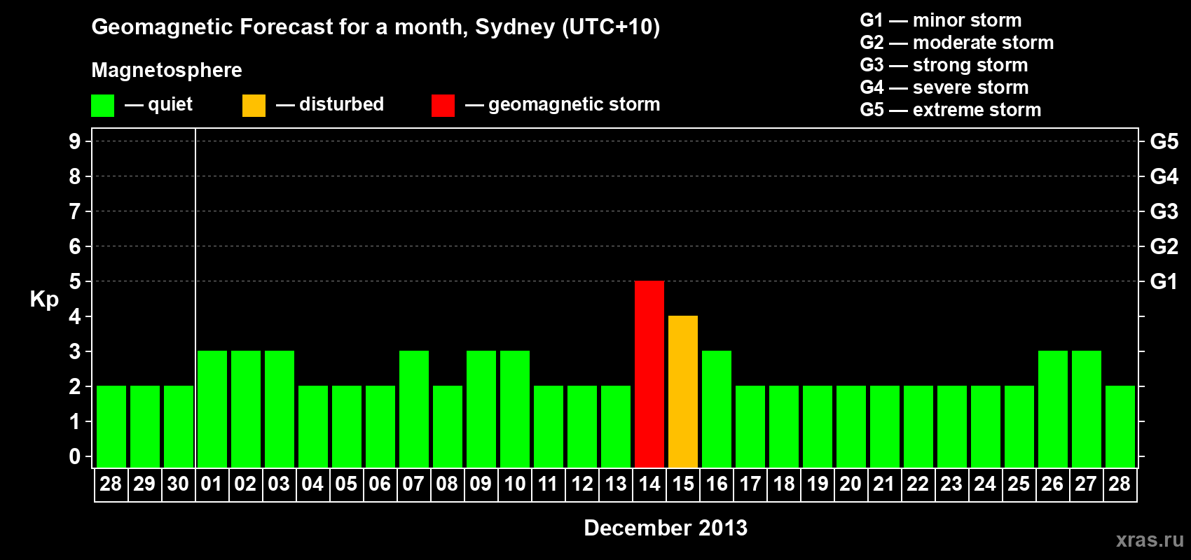 Forecast of the daily maximal value of geomagnetic index Kp for <b>1 month</b> (31 days) <b>from Nov 28, 2013 to Dec 28, 2013</b>