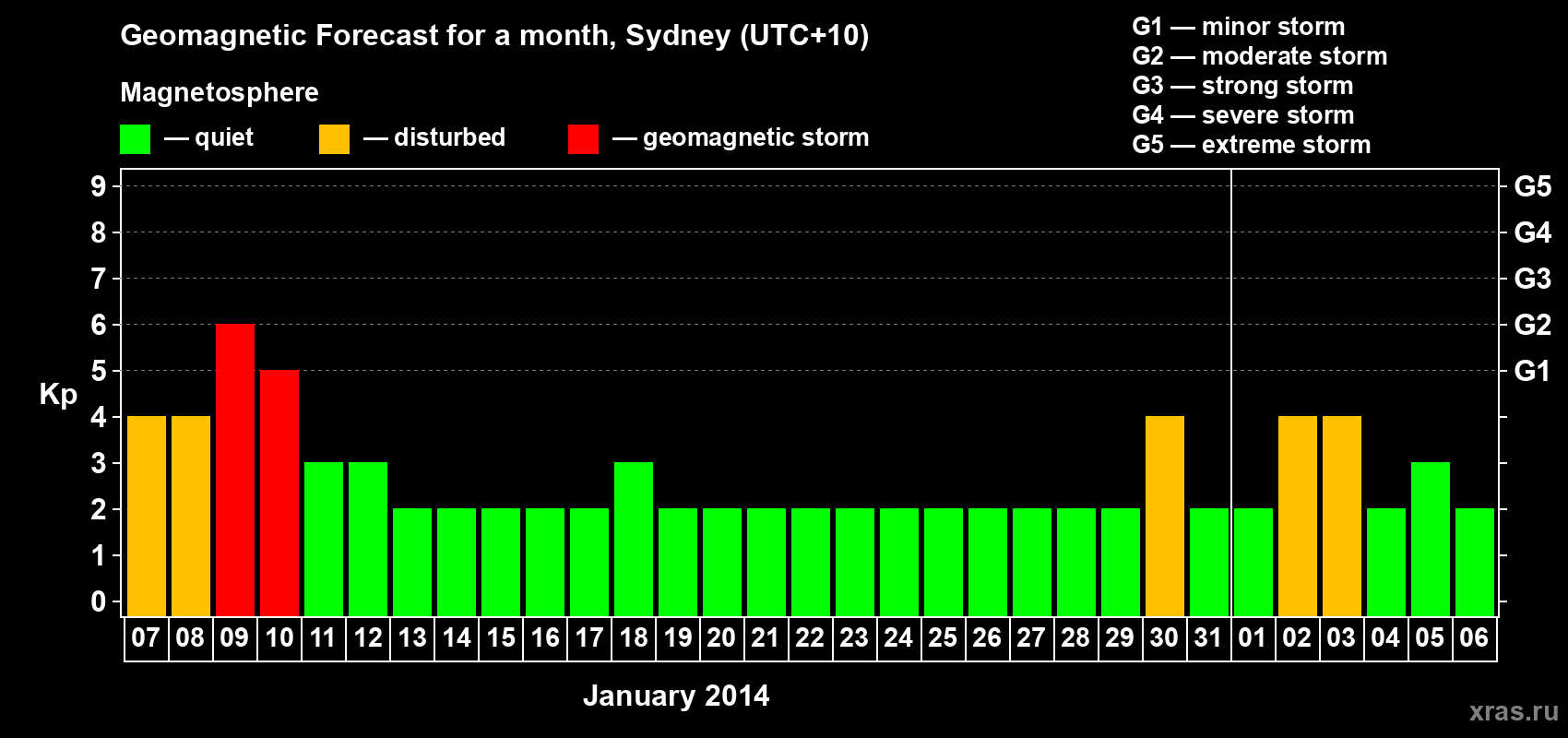 Forecast of the daily maximal value of geomagnetic index Kp for <b>1 month</b> (31 days) <b>from Jan 07, 2014 to Feb 06, 2014</b>
