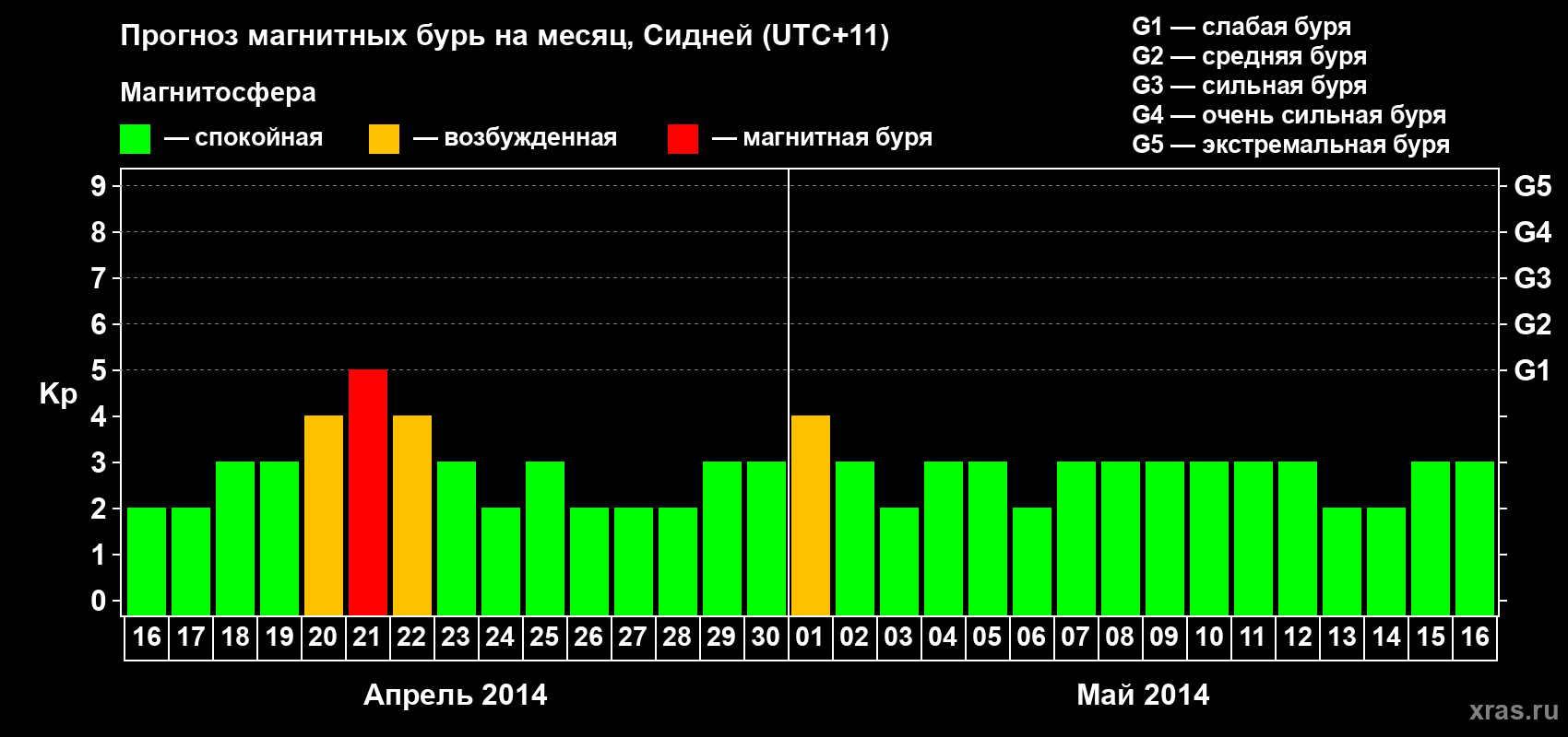 Прогноз максимального суточного геомагнитного индекса Kp на <b>1 месяц</b> (31 день) <b>с 16 апреля по 16 мая 2014 г</b>
