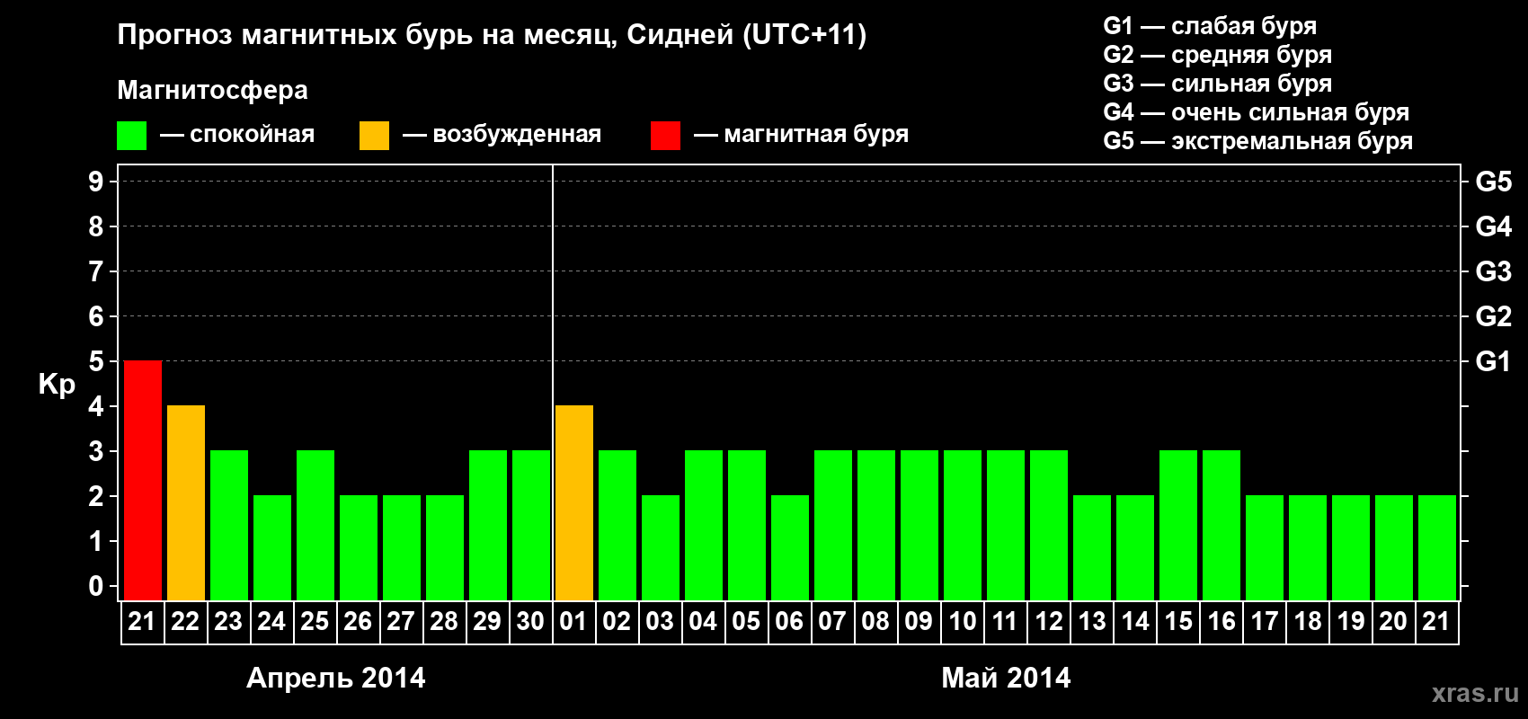 Прогноз максимального суточного геомагнитного индекса Kp на <b>1 месяц</b> (31 день) <b>с 21 апреля по 21 мая 2014 г</b>