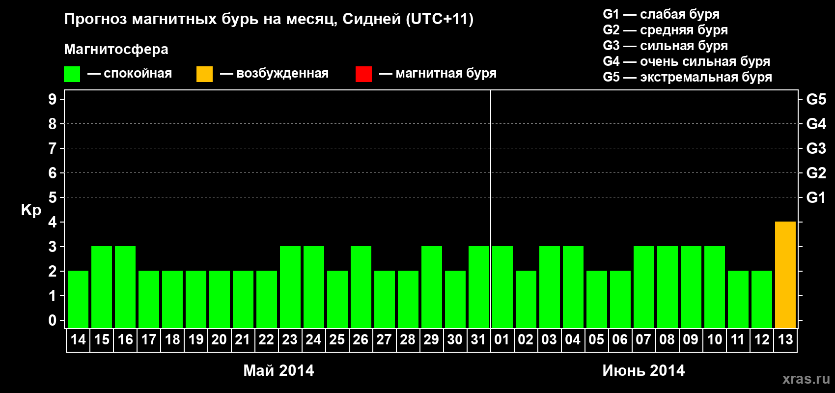 Прогноз максимального суточного геомагнитного индекса Kp на <b>1 месяц</b> (31 день) <b>с 14 мая по 13 июня 2014 г</b>