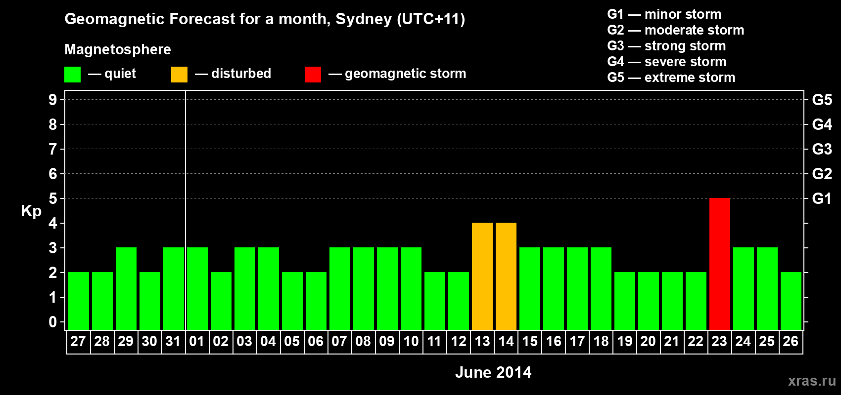 Forecast of the daily maximal value of geomagnetic index Kp for <b>1 month</b> (31 days) <b>from May 27, 2014 to Jun 26, 2014</b>