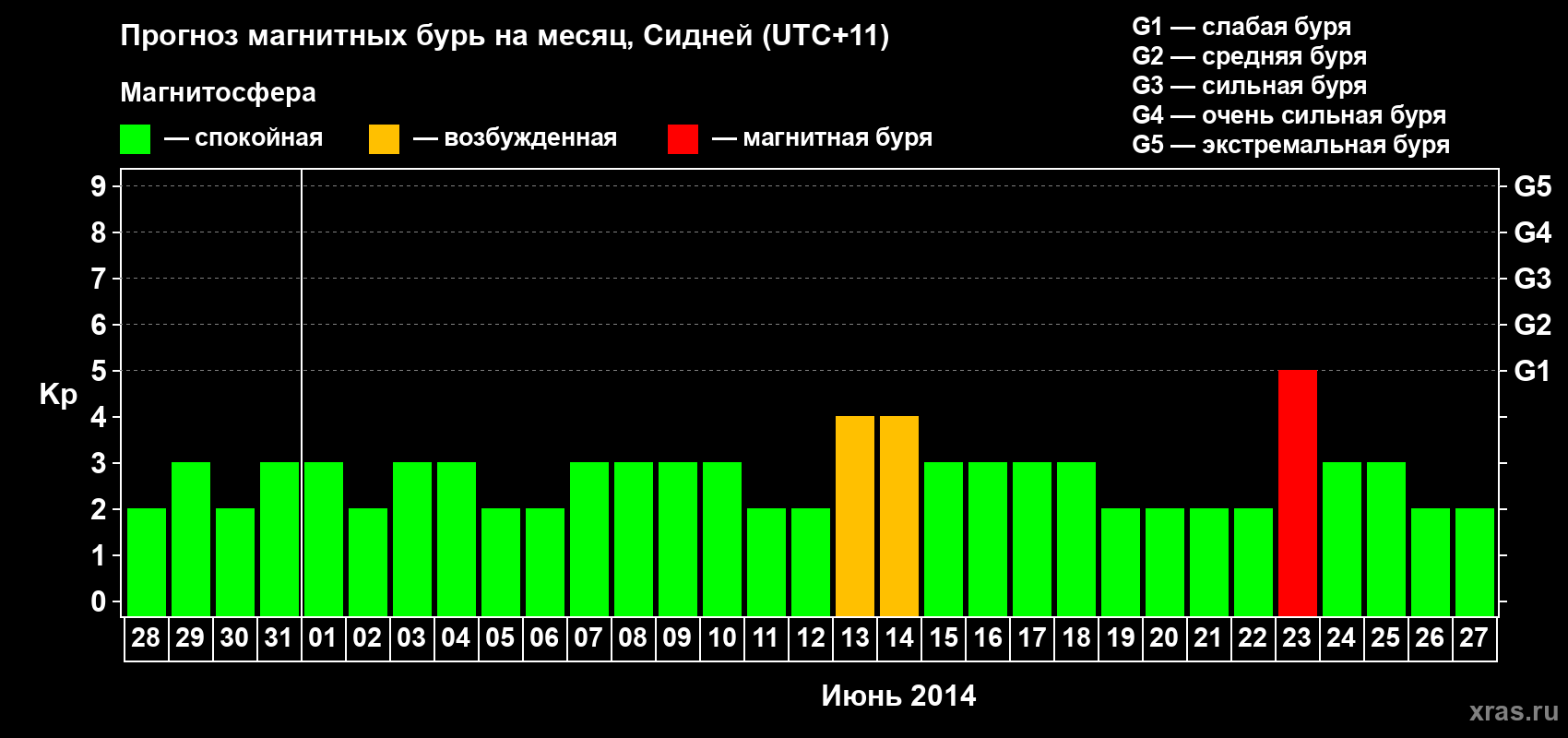Прогноз максимального суточного геомагнитного индекса Kp на <b>1 месяц</b> (31 день) <b>с 28 мая по 27 июня 2014 г</b>
