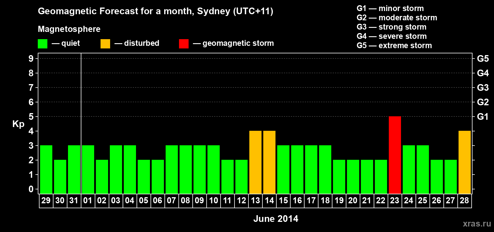 Forecast of the daily maximal value of geomagnetic index Kp for <b>1 month</b> (31 days) <b>from May 29, 2014 to Jun 28, 2014</b>