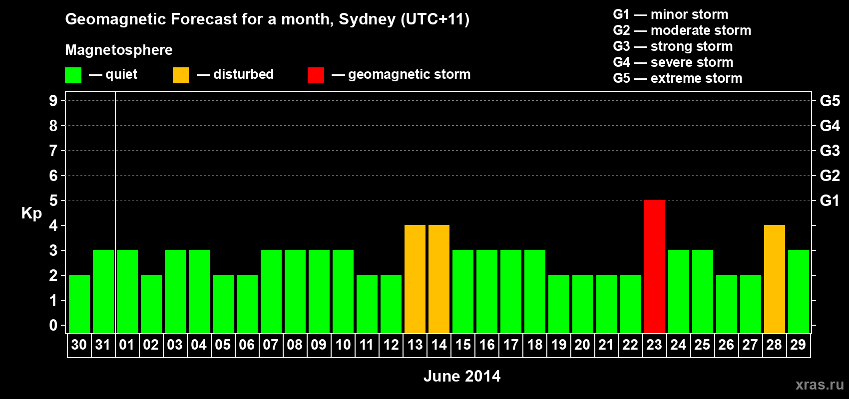 Forecast of the daily maximal value of geomagnetic index Kp for <b>1 month</b> (31 days) <b>from May 30, 2014 to Jun 29, 2014</b>