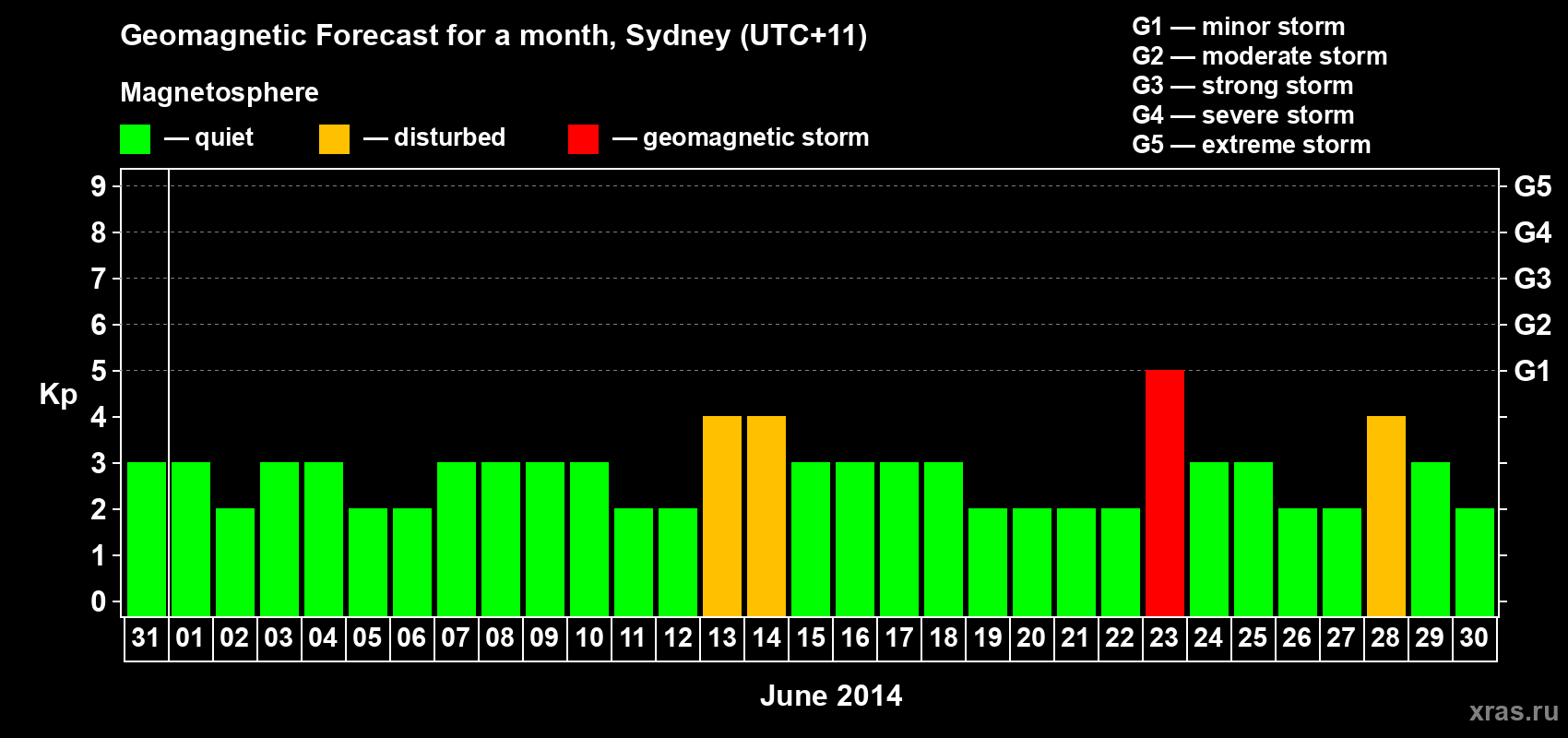 Forecast of the daily maximal value of geomagnetic index Kp for <b>1 month</b> (31 days) <b>from May 31, 2014 to Jun 30, 2014</b>