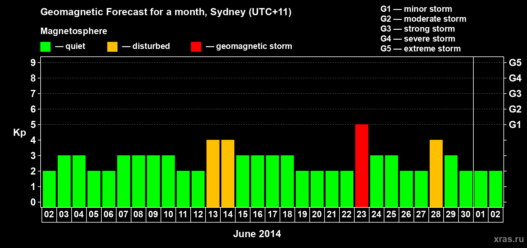Forecast of the daily maximal value of geomagnetic index Kp for <b>1 month</b> (31 days) <b>from Jun 02, 2014 to Jul 02, 2014</b>