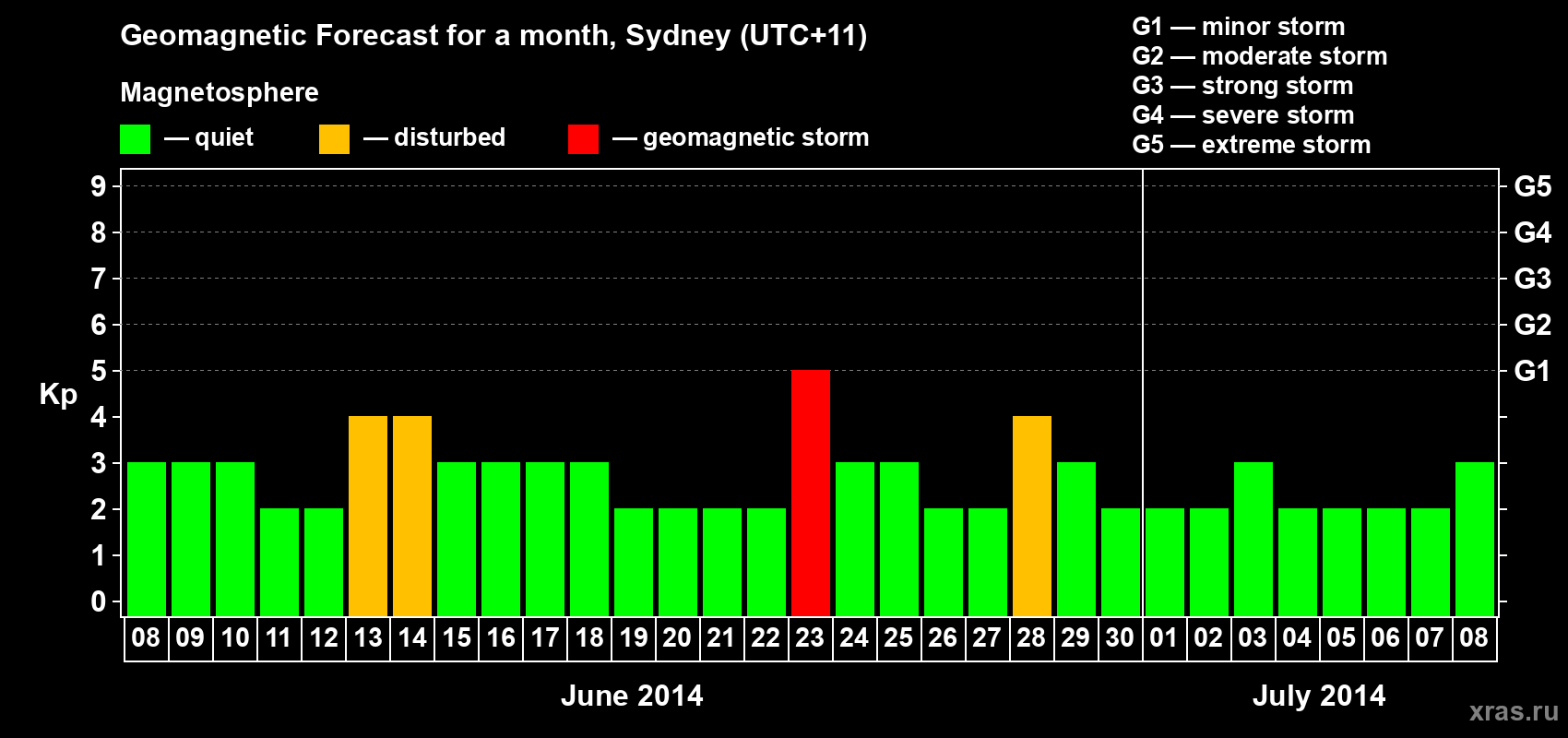 Forecast of the daily maximal value of geomagnetic index Kp for <b>1 month</b> (31 days) <b>from Jun 08, 2014 to Jul 08, 2014</b>