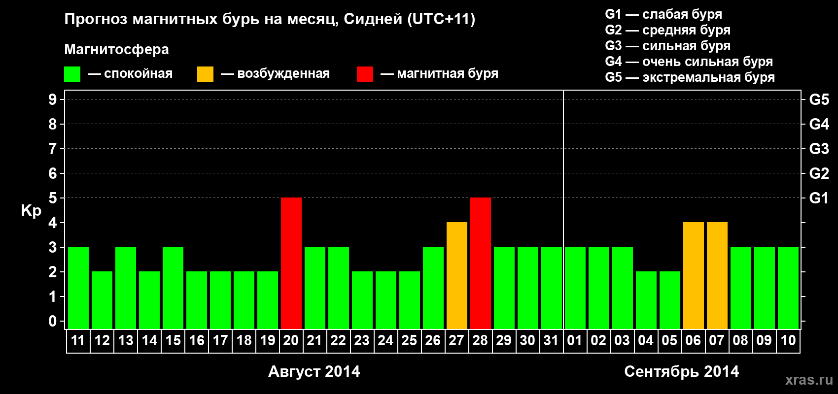 Прогноз максимального суточного геомагнитного индекса Kp на <b>1 месяц</b> (31 день) <b>с 11 августа по 10 сентября 2014 г</b>