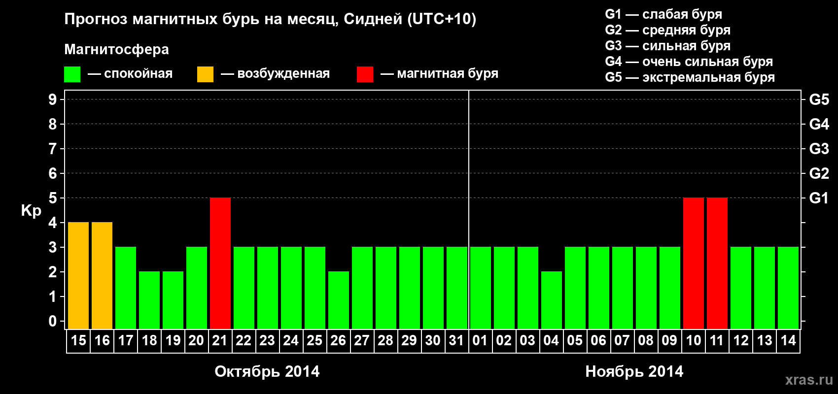 Прогноз максимального суточного геомагнитного индекса Kp на <b>1 месяц</b> (31 день) <b>с 15 октября по 14 ноября 2014 г</b>