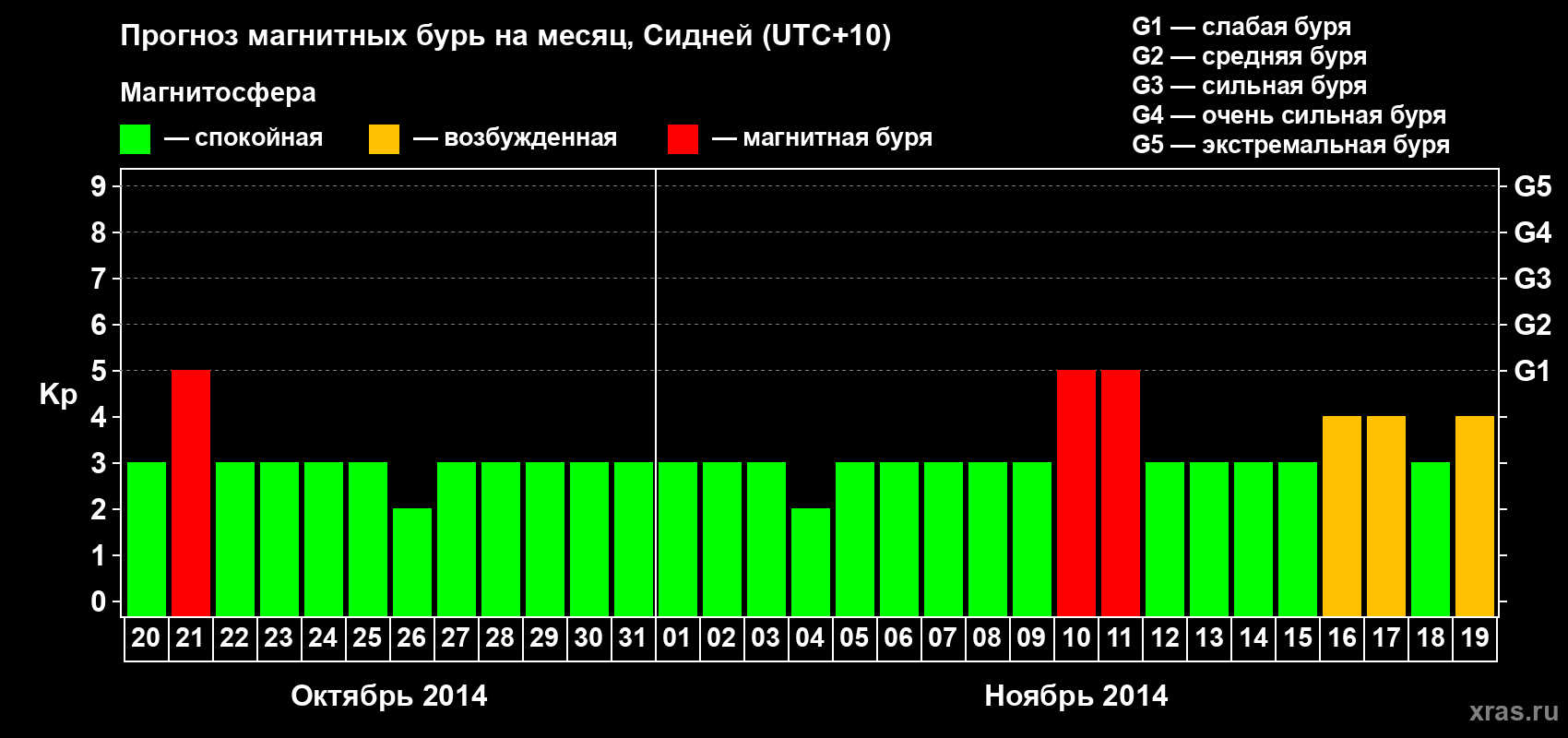 Прогноз максимального суточного геомагнитного индекса Kp на <b>1 месяц</b> (31 день) <b>с 20 октября по 19 ноября 2014 г</b>