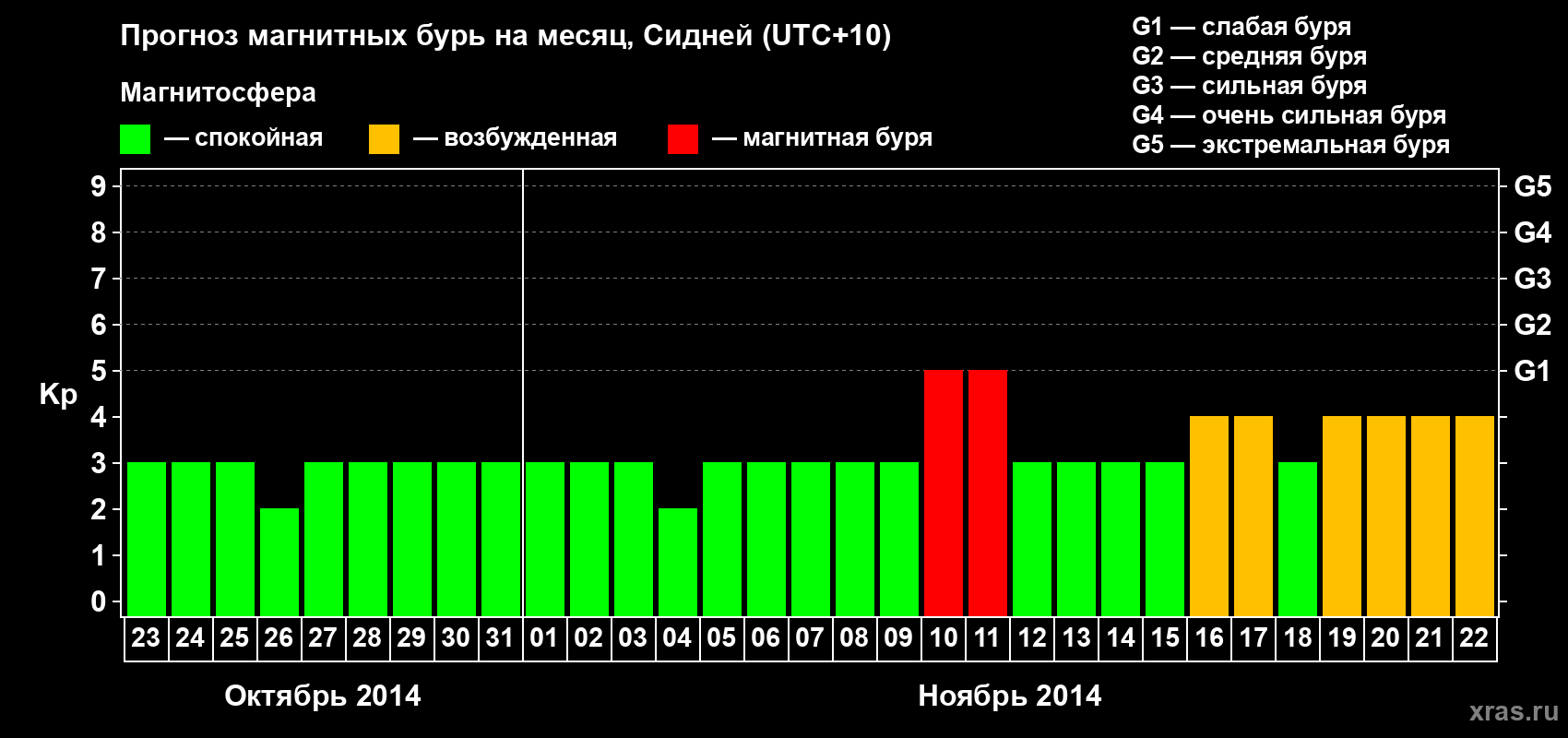 Прогноз максимального суточного геомагнитного индекса Kp на <b>1 месяц</b> (31 день) <b>с 23 октября по 22 ноября 2014 г</b>