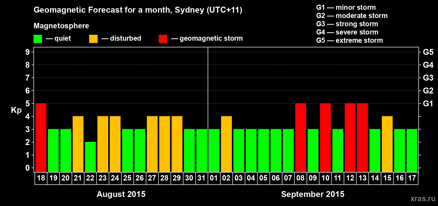 Forecast of the daily maximal value of geomagnetic index Kp for <b>1 month</b> (31 days) <b>from Aug 18, 2015 to Sep 17, 2015</b>