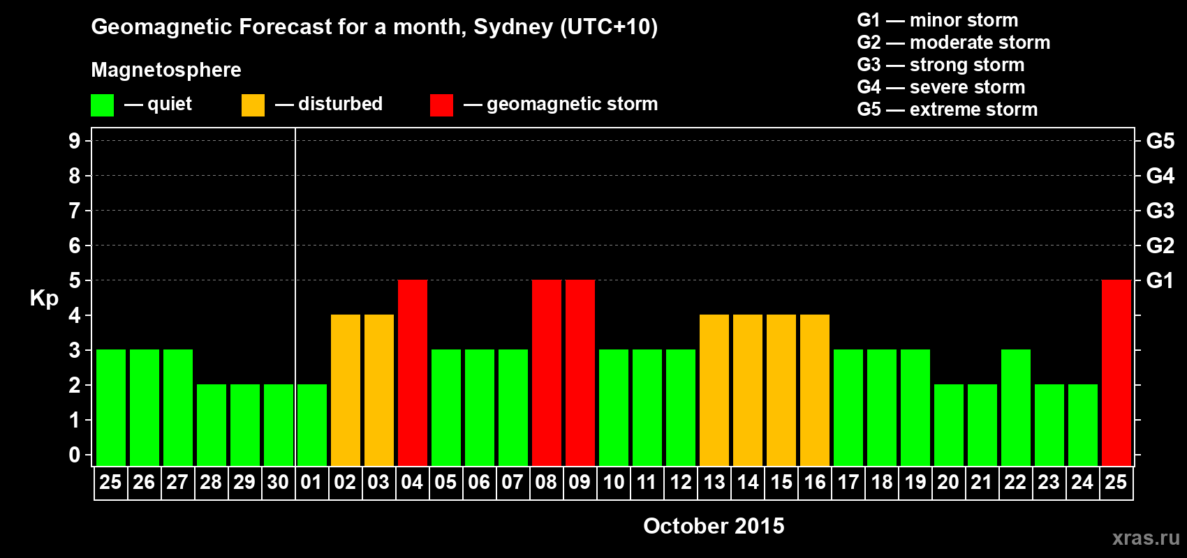 Forecast of the daily maximal value of geomagnetic index Kp for <b>1 month</b> (31 days) <b>from Sep 25, 2015 to Oct 25, 2015</b>