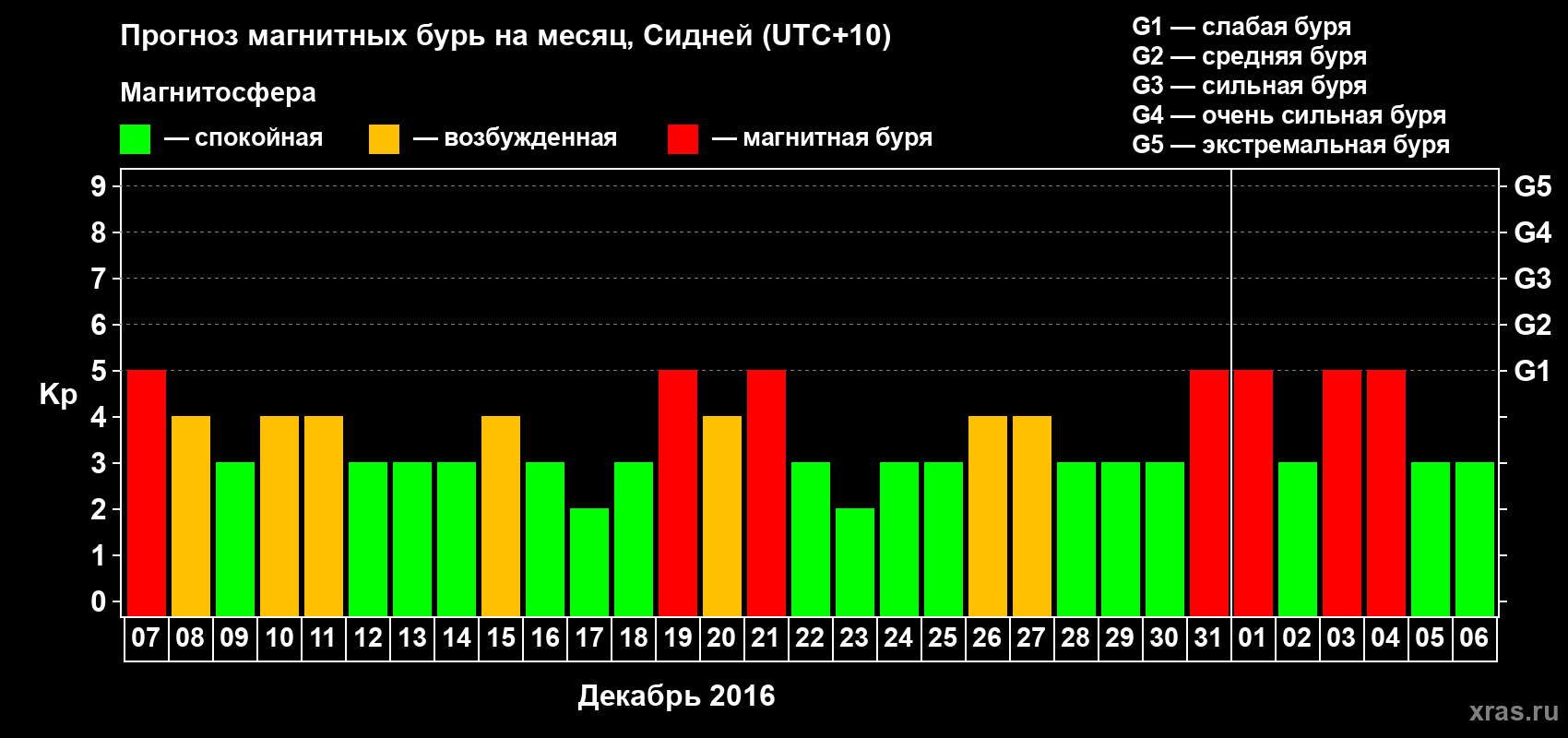 Прогноз максимального суточного геомагнитного индекса Kp на <b>1 месяц</b> (31 день) <b>с 07 декабря 2015 г по 06 января 2016 г</b>