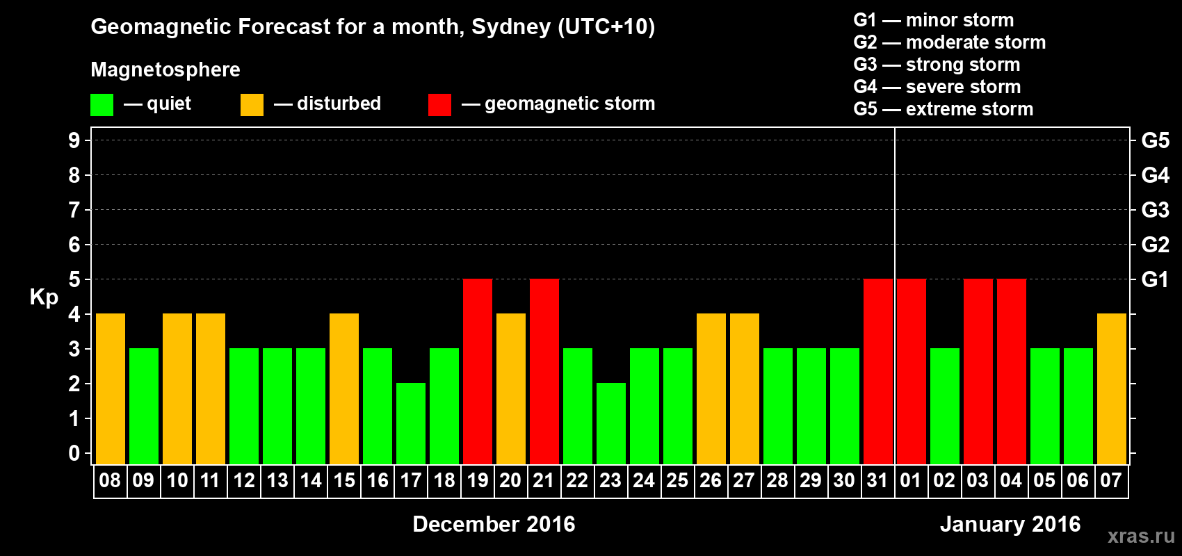 Forecast of the daily maximal value of geomagnetic index Kp for <b>1 month</b> (31 days) <b>from Dec 08, 2015 to Jan 07, 2016</b>