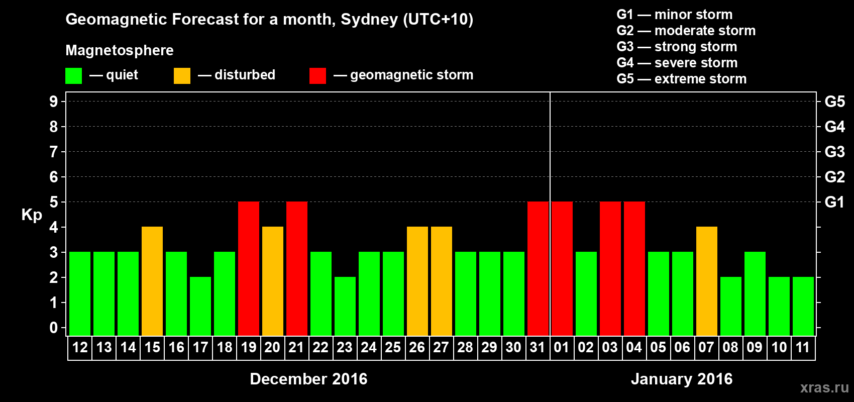 Forecast of the daily maximal value of geomagnetic index Kp for <b>1 month</b> (31 days) <b>from Dec 12, 2015 to Jan 11, 2016</b>