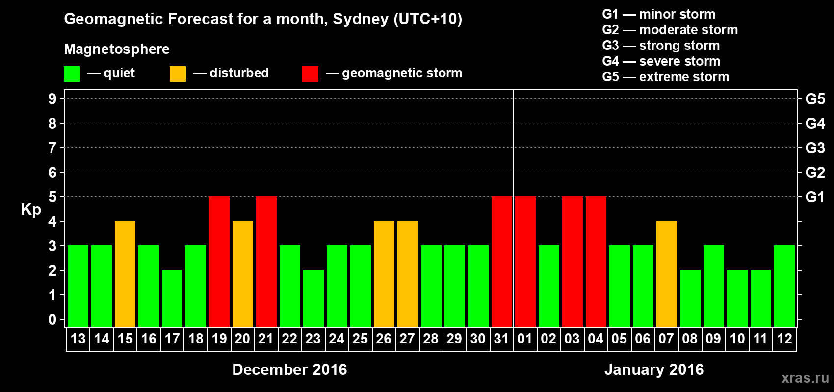 Forecast of the daily maximal value of geomagnetic index Kp for <b>1 month</b> (31 days) <b>from Dec 13, 2015 to Jan 12, 2016</b>